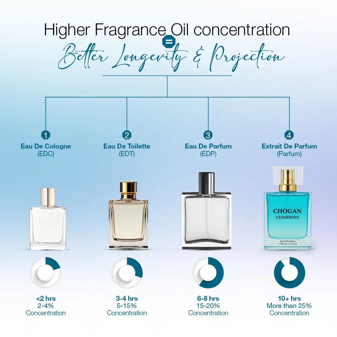 CHOGAN CEDARWAVE – Extrait de Parfum- For Men | 100 ml