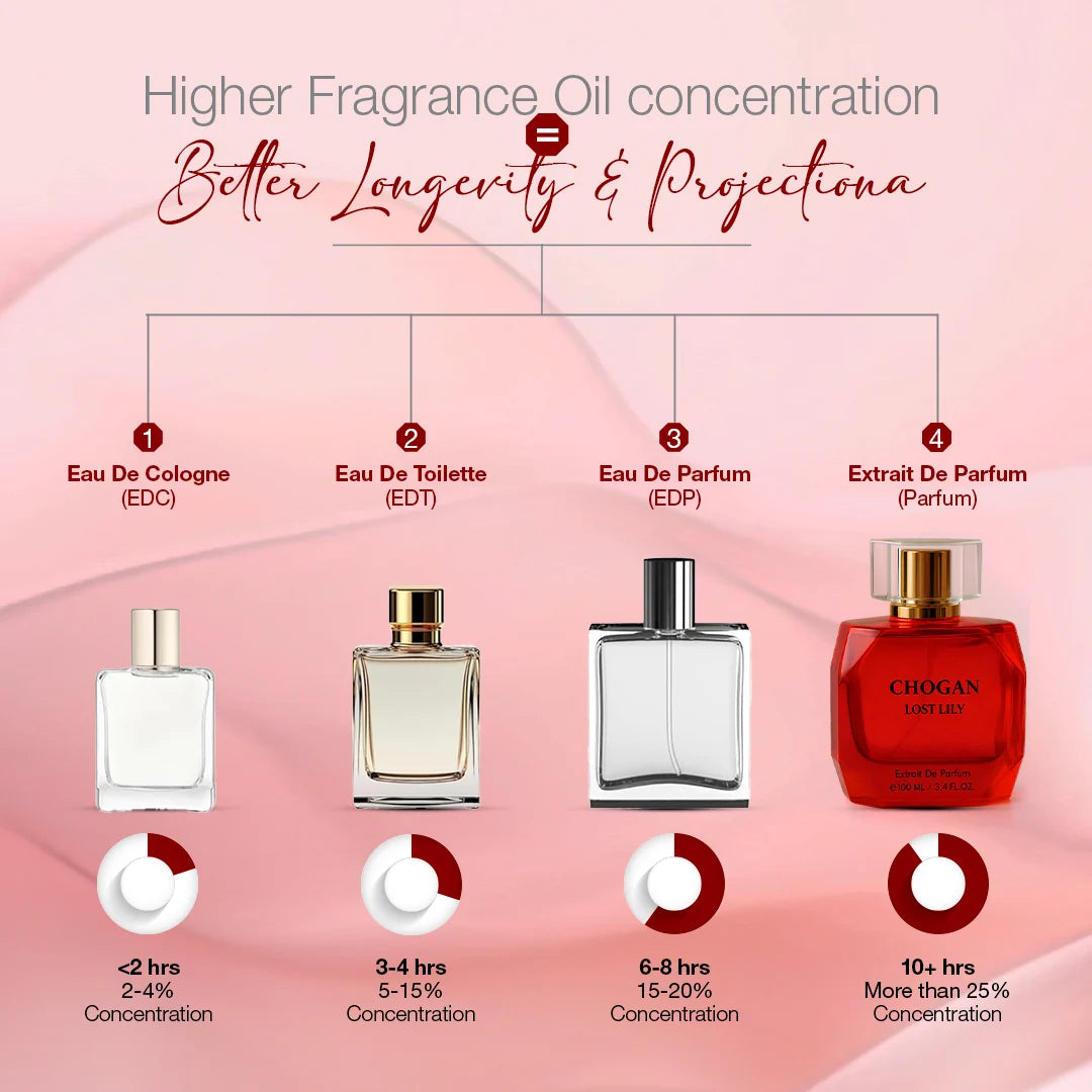 CHOGAN LOST LILY Extrait de Parfum – Citrus & Fruity Opening, Romantic Rose-Jasmine Heart, Soft Musk & Spiced Sandalwood Base | Sweet, Feminine & Long-Lasting Floral Fruity Scent | For Women | 100 ml