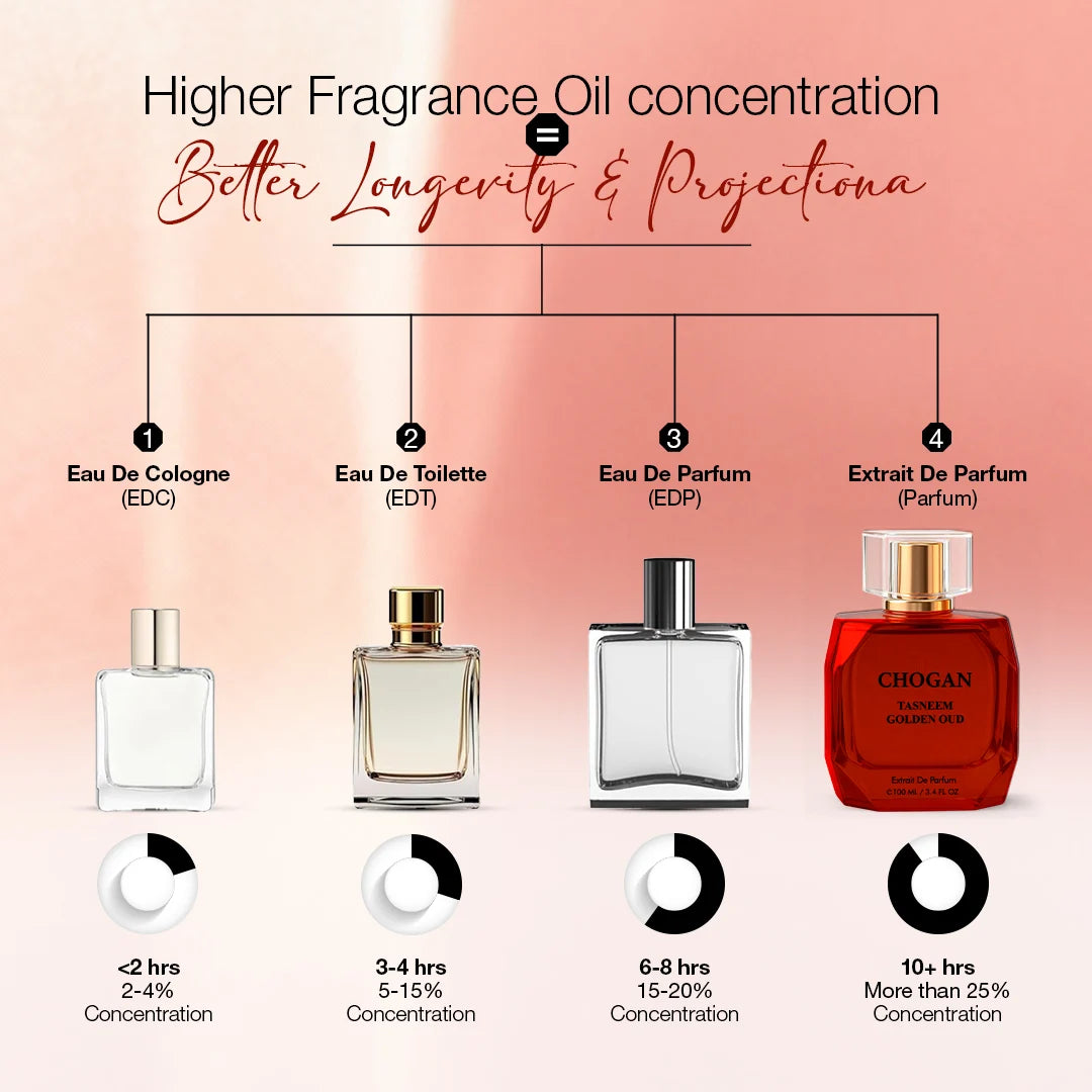 CHOGAN TASNEEM GOLDEN OUD Extrait de Parfum – Sweet Floral & Ambery Scent with Rosaceous Patchouli & Deep Woody Base | Long-Lasting, Spiritual & Elegant Fragrance | Unisex | 100 ml